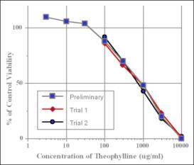 Dose Response Curves - Viability Assessed by NRU in NHEK Cells
