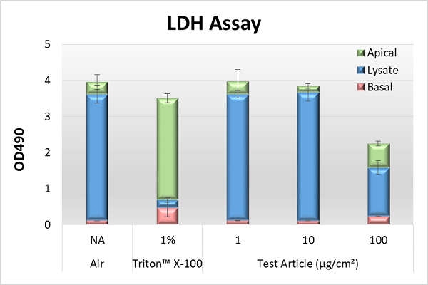 Chart LDH Assay (OD490) (600x400)