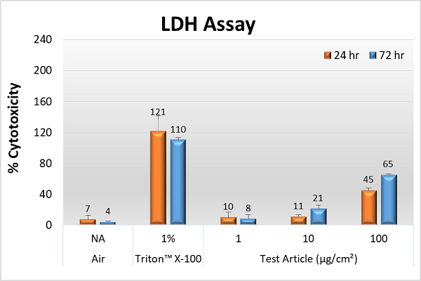 Chart LDH Assay (percent cyctotoxicity) (600x400)