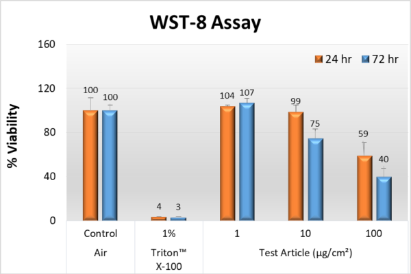 WST-8 Assay